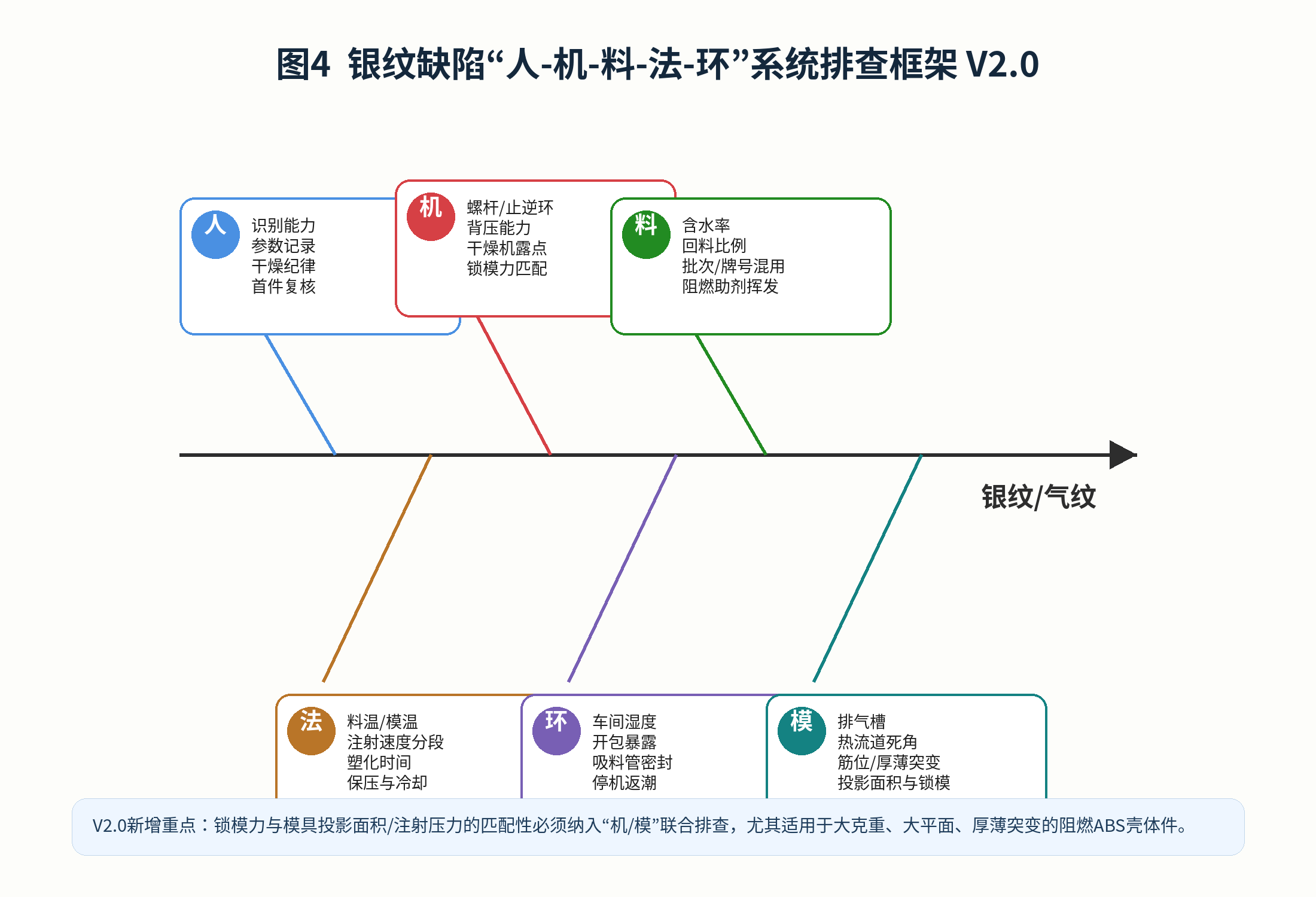 银纹缺陷人机料法环模系统排查框架